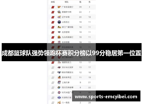 成都篮球队强势领跑杯赛积分榜以99分稳居第一位置